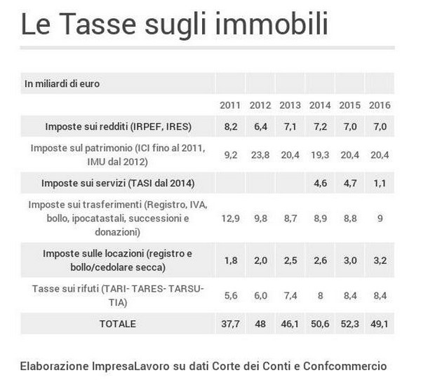Tasse immobili: senza Tasi nel 2016 si scende a 49,1 miliardi, ma è il 30% in più rispetto al 2011