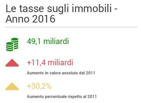 Tasse immobili: senza Tasi nel 2016 si scende a 49,1 miliardi, ma è il 30% in più rispetto al 2011