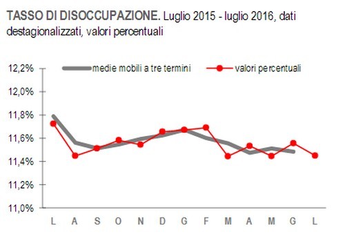 Immagine del giorno: a luglio il tasso di disoccupazione scende all’11,4%