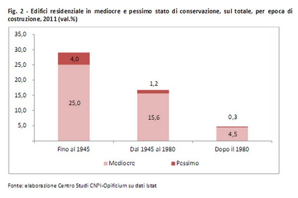 Lo stato di rischio del patrimonio abitativo italiano: più di 3 milioni di famiglie denunciano danni strutturali