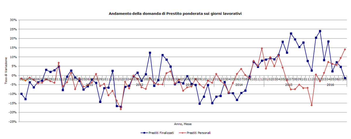 Immagine del giorno: Andamento della domanda di prestiti delle famiglie italiane