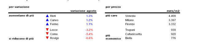 Case: cresce l’interesse, prezzi verso la stabilizzazione. Ad agosto -0,4% 