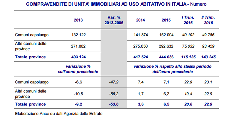 A due velocità il mattone residenziale: bene le compravendite, ma permessi di costruire inferiori al 1936