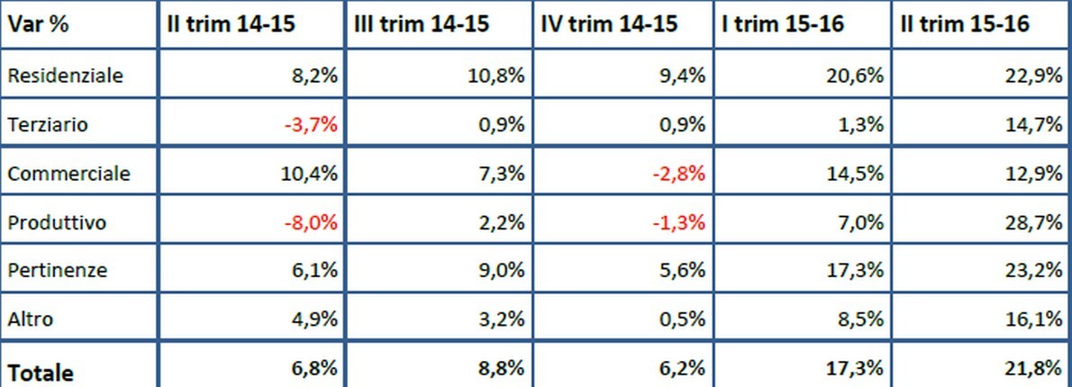 Omi: cresce ancora il mercato immobiliare, +21,8% nel II trimestre 2016. Il residenziale segna un +22,9% (Pdf)