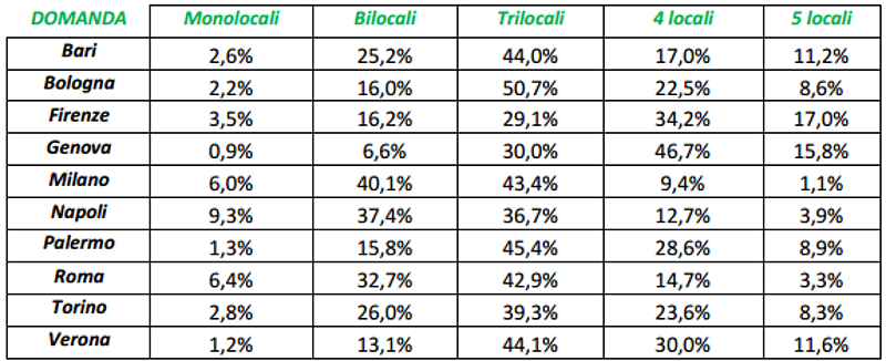 Ritorno di fiamma tra gli italiani e il mattone: le tipologie immobiliari più cercate