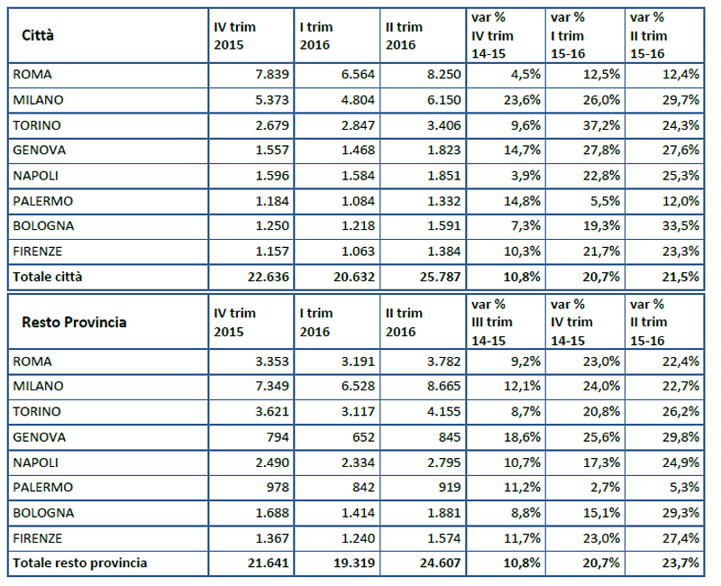 L'andamento delle compravendite immobiliari nelle maggiori città italiane (tabelle)