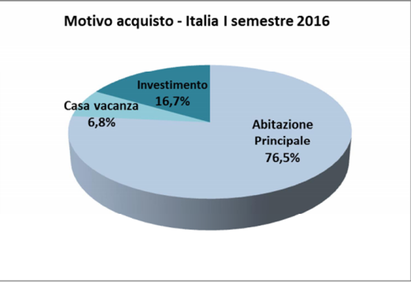 Chi vende e chi compra casa oggi in Italia?