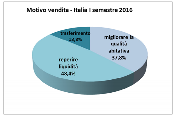 Chi vende e chi compra casa oggi in Italia?