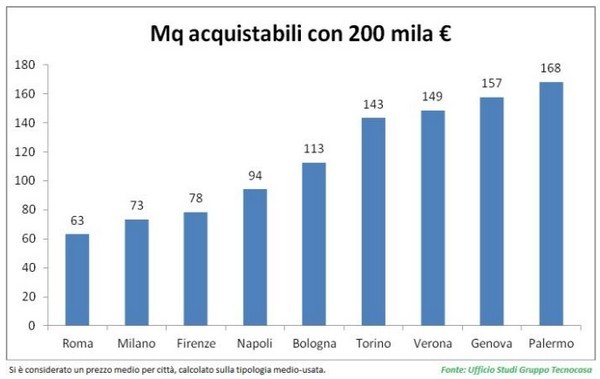 Stessa cifra, case diverse: ecco quanti mq si possono acquistare con 200mila euro nelle grandi città italiane