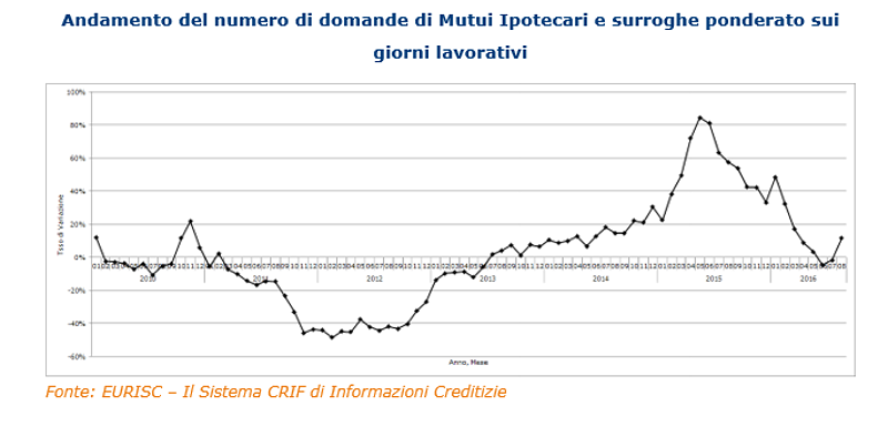 Mutui: torna a crescere la domanda, ma l'importo richiesto è ai minimi