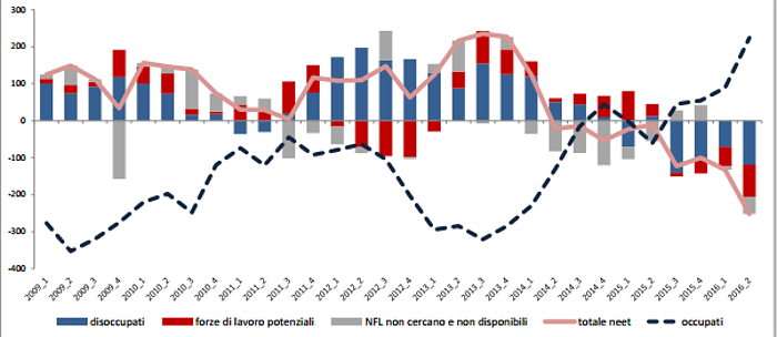 Immagine del giorno: Evoluzione del numero dei neet (né studiano né lavorano) in Italia