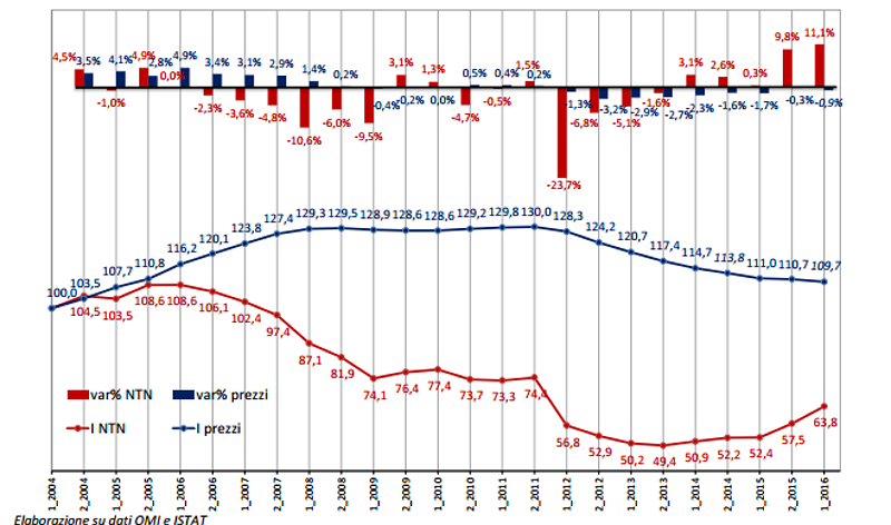 Compravendite e prezzi delle abitazioni: un'analisi comparata dal 2004 ad oggi (grafico)