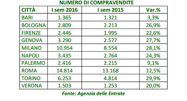 Tecnocasa, ritorno al mattone nel I semestre 2016
