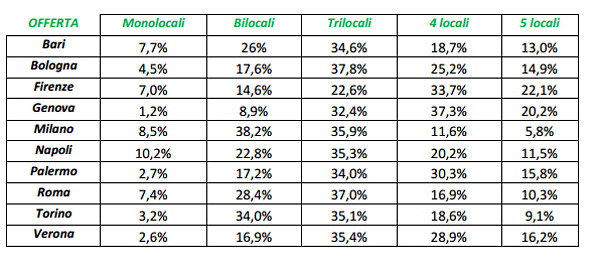 Ritorno di fiamma tra gli italiani e il mattone: le tipologie immobiliari più cercate