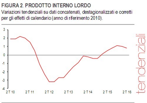 Immagine del giorno: Pil a crescita zero nel II trimestre del 2016
