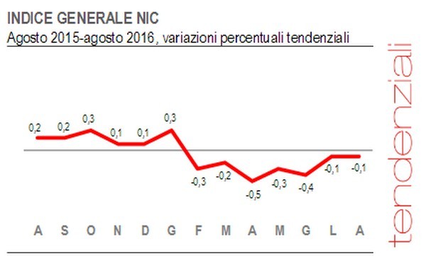 Immagine del giorno: agosto in deflazione