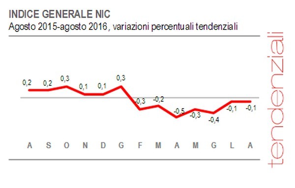 Immagine del giorno: l’Italia è ancora in deflazione