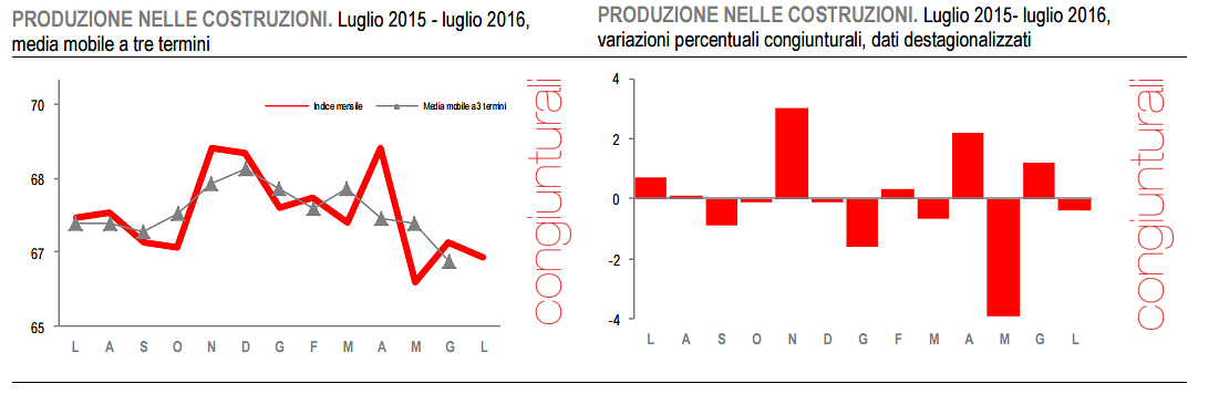 Immagine del giorno: lieve flessione della produzione edile