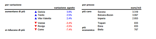 Case: cresce l’interesse, prezzi verso la stabilizzazione. Ad agosto -0,4% 