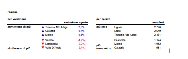 Case: cresce l’interesse, prezzi verso la stabilizzazione. Ad agosto -0,4% 