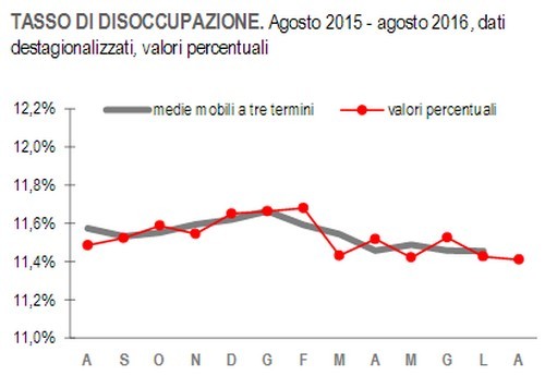 Immagine del giorno: ad agosto la disoccupazione è stabile