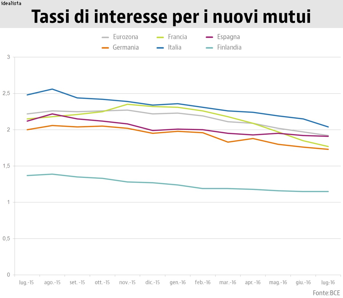 Né Italia, né Germania, né Francia: i mutui più economici della zona euro li ha la Finlandia
