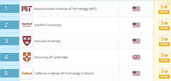 Immagine del giorno: le 5 università migliori del mondo