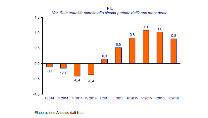 Immagine del giorno: Variazioni trimestrali del Pil dal 2014 ad oggi