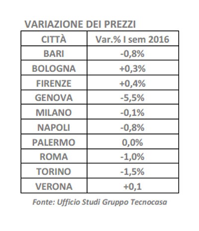 Tecnocasa, ritorno al mattone nel I semestre 2016
