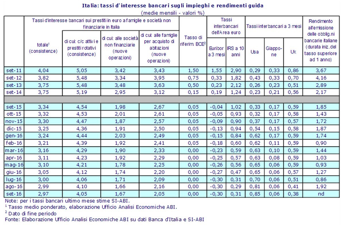 Abi, i tassi sui mutui toccano un nuovo minimo storico