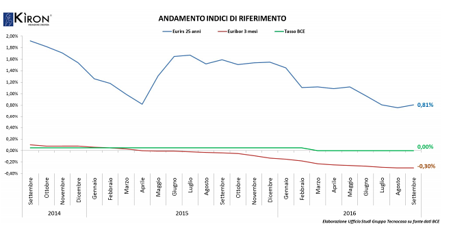 La mappa dei mutui in Italia: dimmi dove vivi e ti dirò che prestito otterrai per acquistare casa