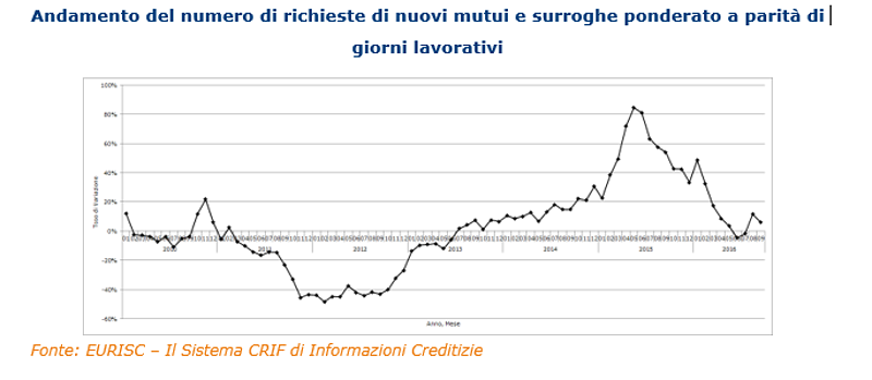 Mutui, perché la domanda sta raggiungendo i livelli pre-crisi
