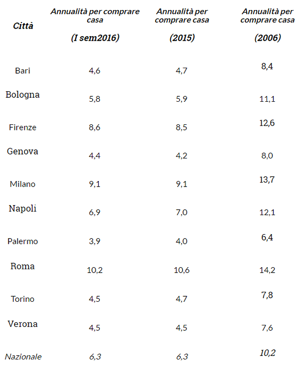 Dimmi dove vivi e ti dirò quanti anni di stipendio ti serviranno per comprare casa