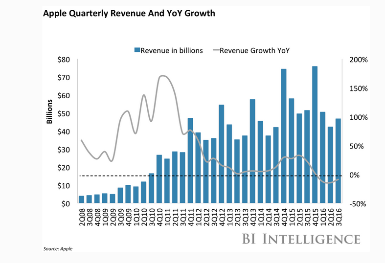 Immagine del giorno: Apple, prima caduta degli utili dal 2011