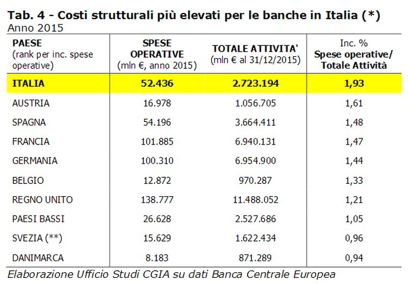 I clienti delle banche italiane sono i più tartassati dell’Unione europea