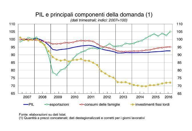 Immagine del giorno: Italia, il Pil e le principali componenti della domanda