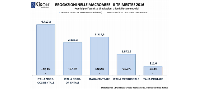 La mappa dei mutui in Italia: dimmi dove vivi e ti dirò che prestito otterrai per acquistare casa