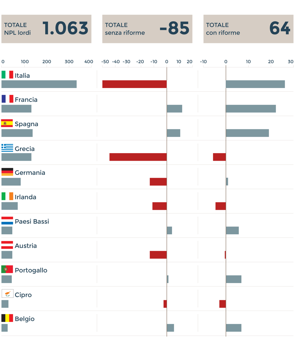 Quale sarebbe l'impatto delle riforme per smaltire i NPL delle banche? 