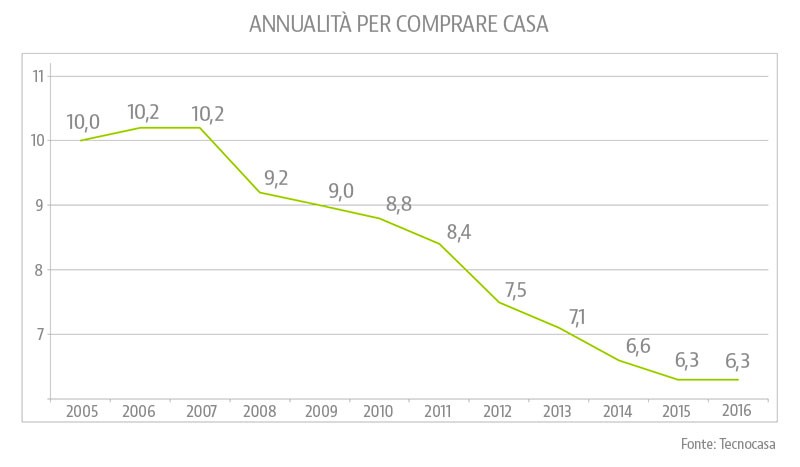 Dimmi dove vivi e ti dirò quanti anni di stipendio ti serviranno per comprare casa