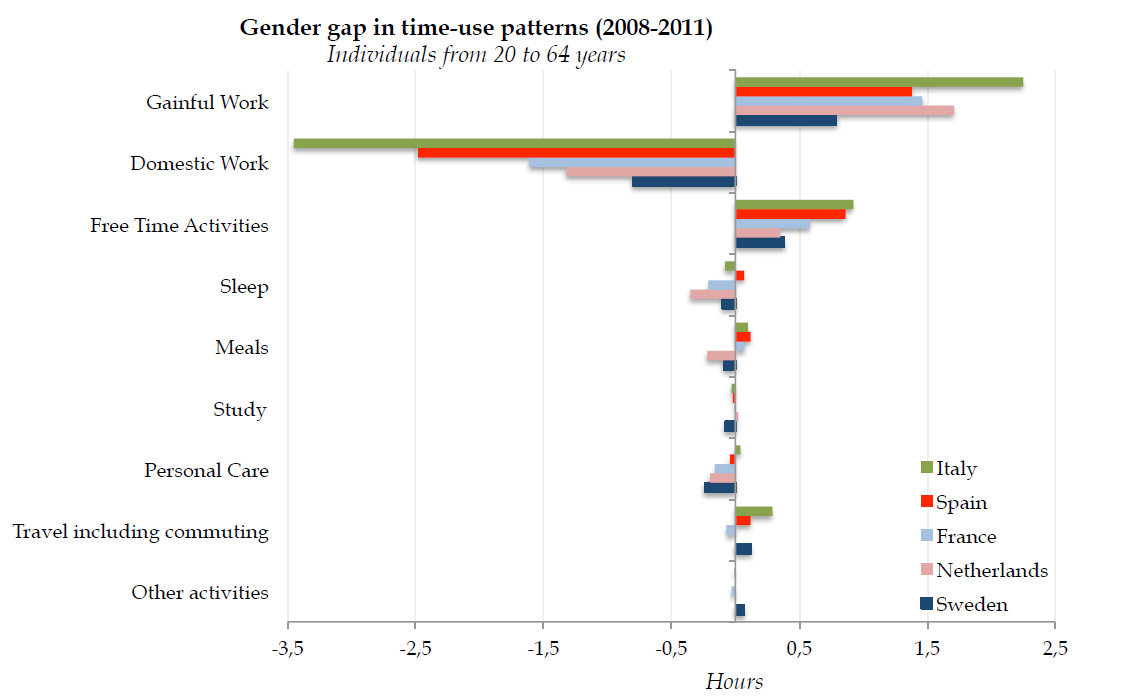 Immagine del giorno: La differenza di genere nell'uso del tempo libero