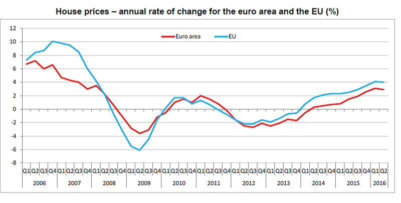 Eurostat: prezzi in recupero nell'Eurozona, ma in Italia continua il calo