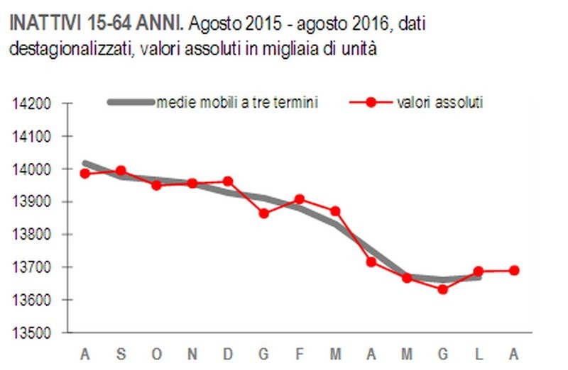 Immagine del giorno: l’andamento degli inattivi da agosto 2015 ad agosto 2016
