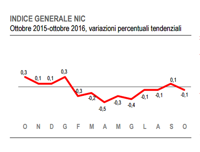 Immagine del giorno: a ottobre torna a scendere l'inflazione