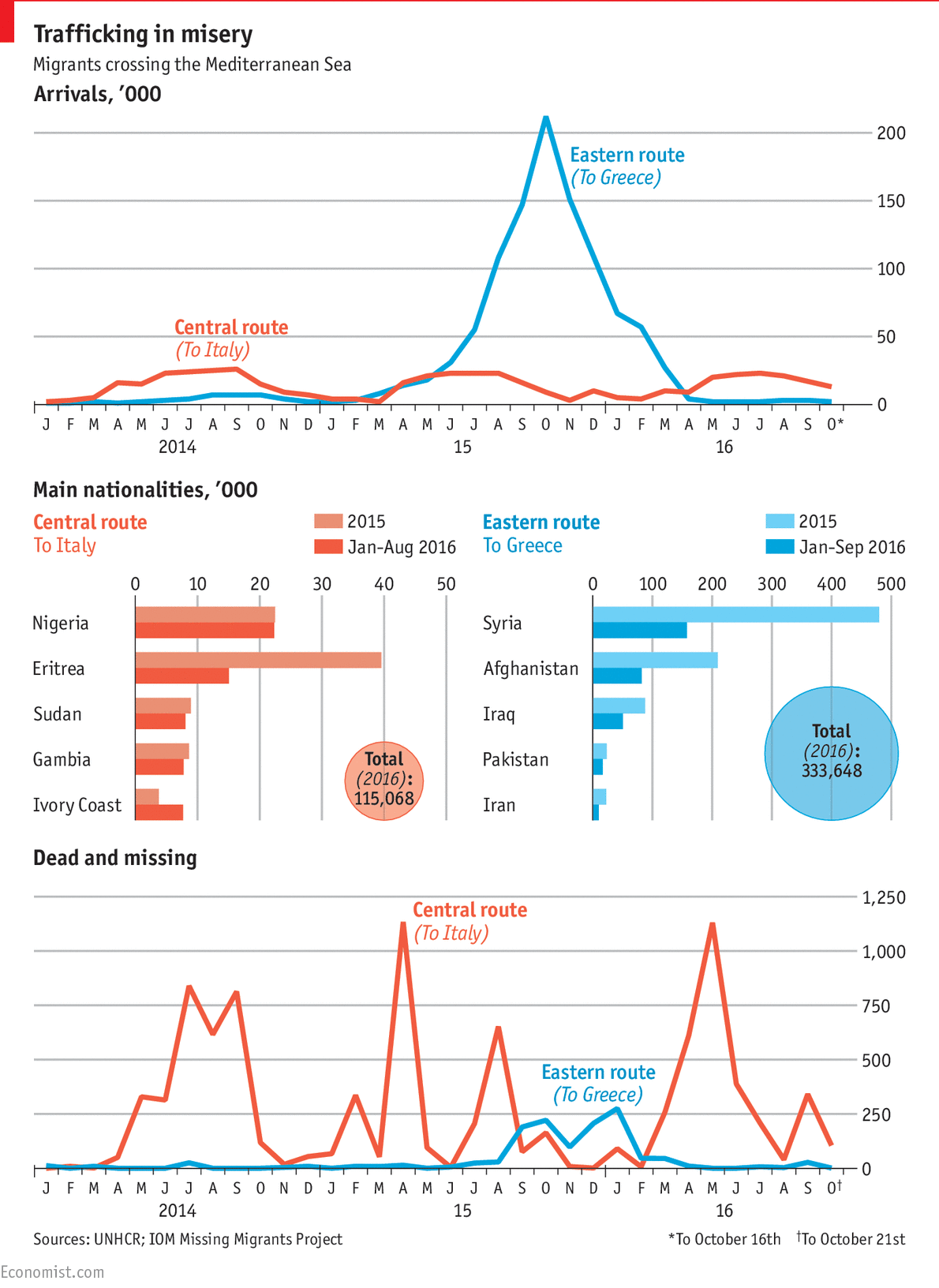 Immagine del giorno: le rotte della migrazione verso l'Europa