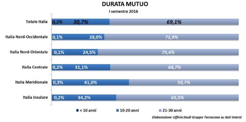 Mutui: cos'è successo nel mercato del credito nel I semestre 2016