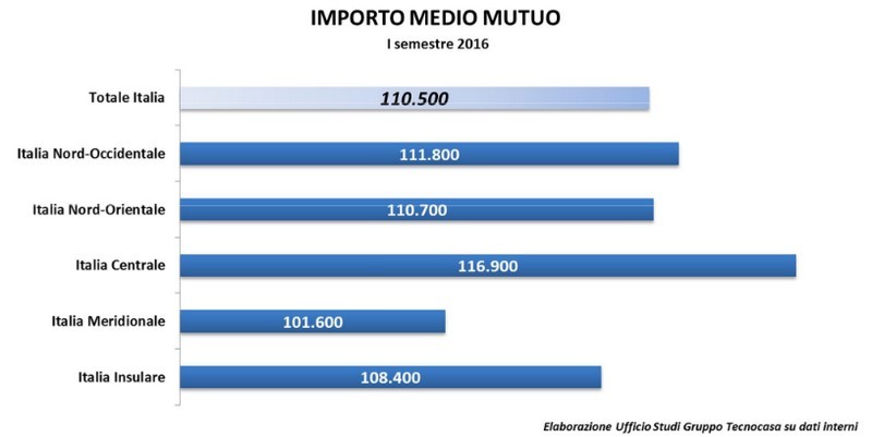 Mutui: cos'è successo nel mercato del credito nel I semestre 2016