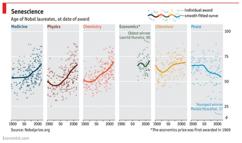 Immagine del giorno: l’età dei premi Nobel