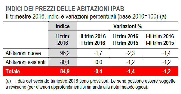 Istat, prezzi delle case giù dell'1,4%: è il nuovo a trainare il ribasso