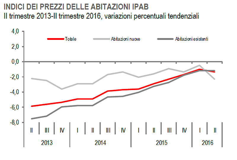 Istat, prezzi delle case giù dell'1,4%: è il nuovo a trainare il ribasso