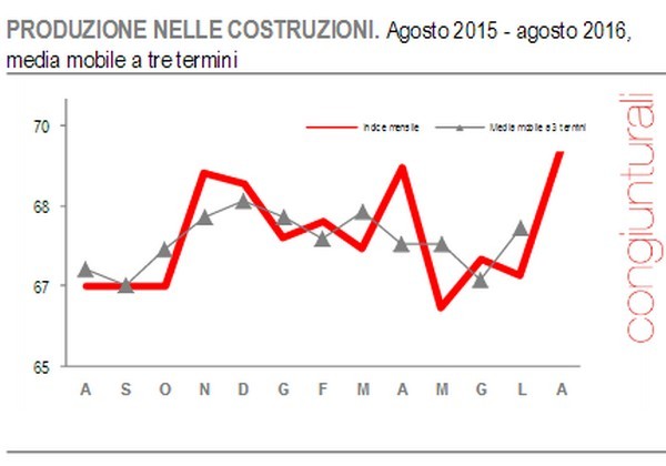 Immagine del giorno: ad agosto indice produzione costruzioni +4,2% su anno